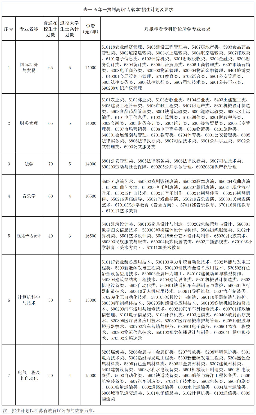 2023年南京師范大學(xué)泰州學(xué)院五年一貫制高職“專轉(zhuǎn)本”招生簡章(圖1)