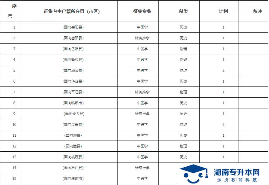 2021年湖南中醫(yī)藥高等?？茖W(xué)校?？铺崆芭骷驹笀罂贾改?圖1)