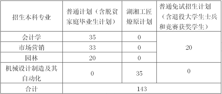 2023年中南林業(yè)科技大學(xué)專升本招生章程已公布！共計招生143人！(圖1)