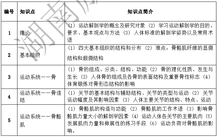 2022年湖南文理學院芙蓉學院專升本體育教育專業(yè)《運動解剖學》考試大綱(圖1)