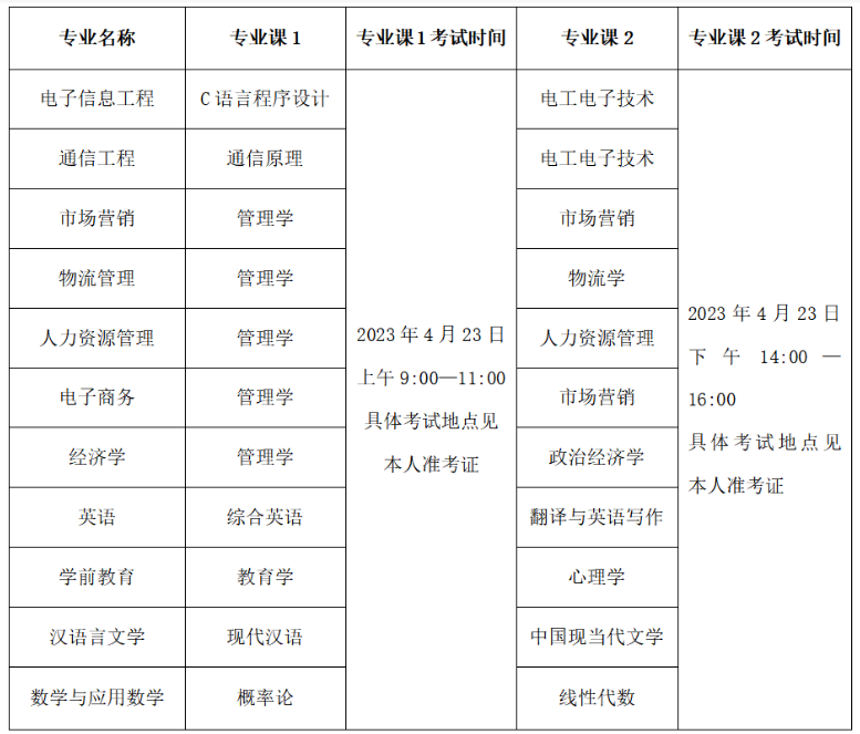 2023年淮北理工學(xué)院專(zhuān)升本考試考生須知(圖1)