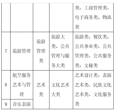 2023年蘭州文理學院專升本招生簡章發(fā)布！(圖3)