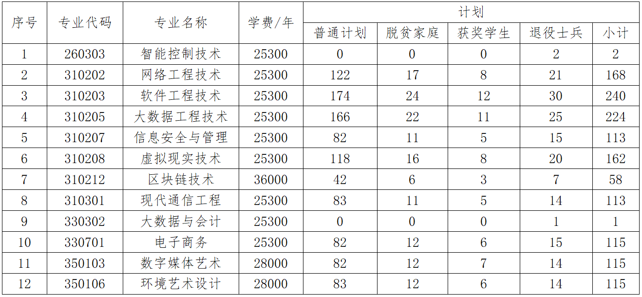 2023年江西軟件職業(yè)技術(shù)大學(xué)專升本招生簡章發(fā)布！