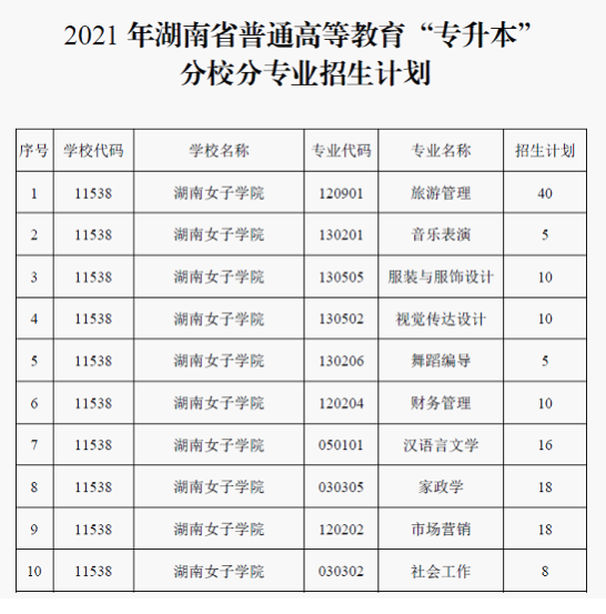 湖南女子學(xué)院2021年專升本分專業(yè)招生計(jì)劃