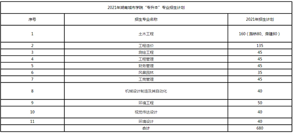 2021年湖南城市學(xué)院專(zhuān)升本招生計(jì)劃及專(zhuān)業(yè)表