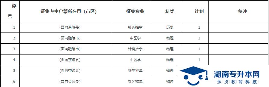 2021年湖南中醫(yī)藥高等?？茖W(xué)校?？铺崆芭骷驹笀罂贾改?圖3)