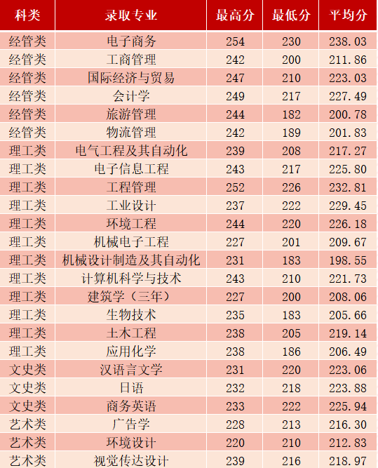 2023年寧波大學(xué)科學(xué)技術(shù)學(xué)院專升本招生簡(jiǎn)章(圖4)