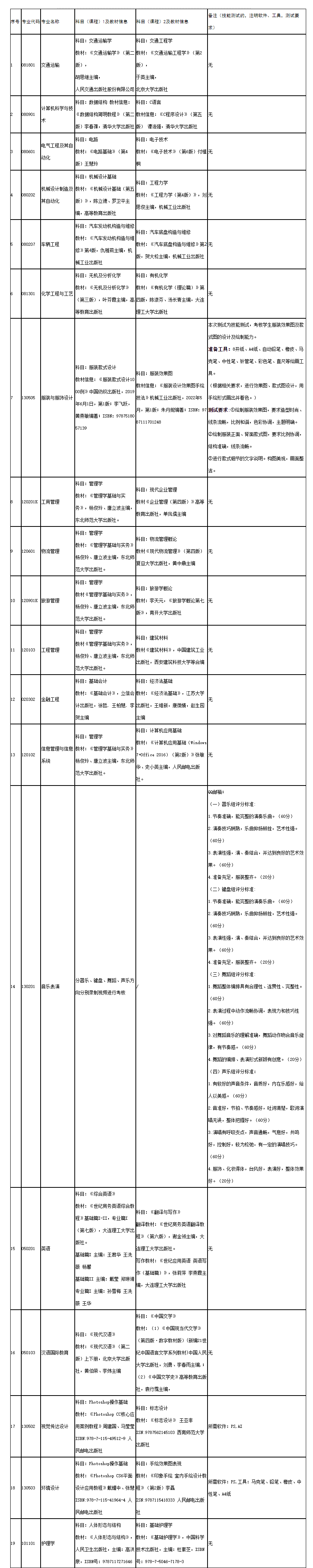 2023年煙臺南山學(xué)院專升本專業(yè)測試科目信息表