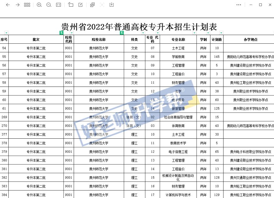 2023年貴州專升本考什么？貴州專升本考試科目分析(圖1)