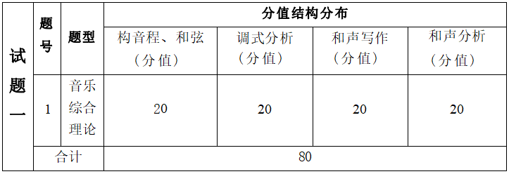  2022年湖南信息學院專升本《術科面試》考試大綱(圖2)