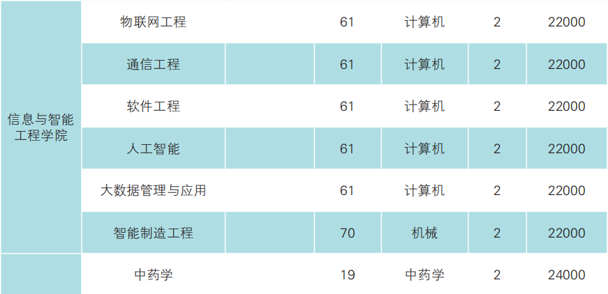 2023年云南經(jīng)濟(jì)管理學(xué)院專升本招生簡(jiǎn)章發(fā)布(圖11)