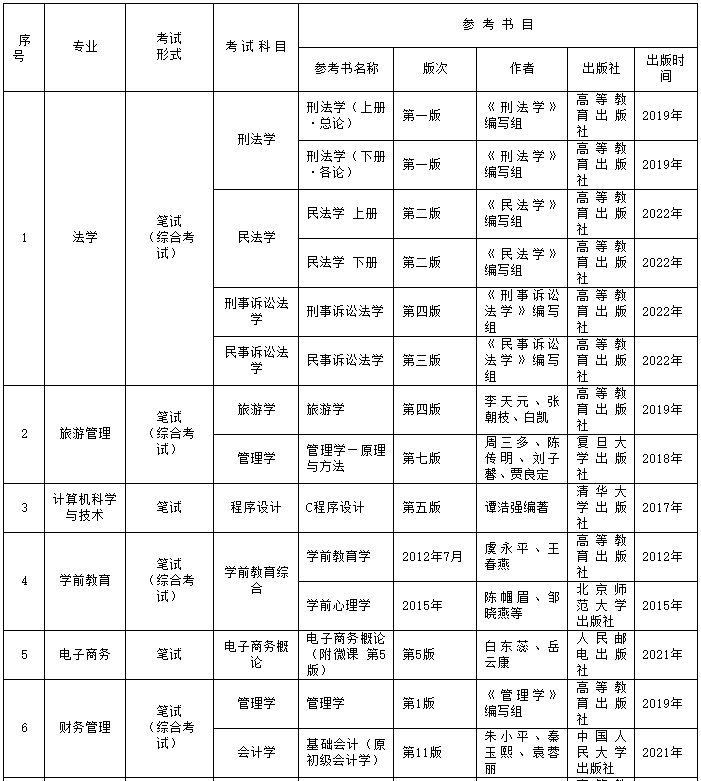 貴州師范大學2023年專升本招生章程發(fā)布!(含招生計劃)(圖3)