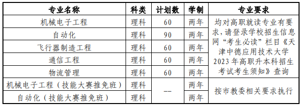 2023年天津中德應(yīng)用技術(shù)大學(xué)專升本招生章程已公布！速閱！?。?圖1)