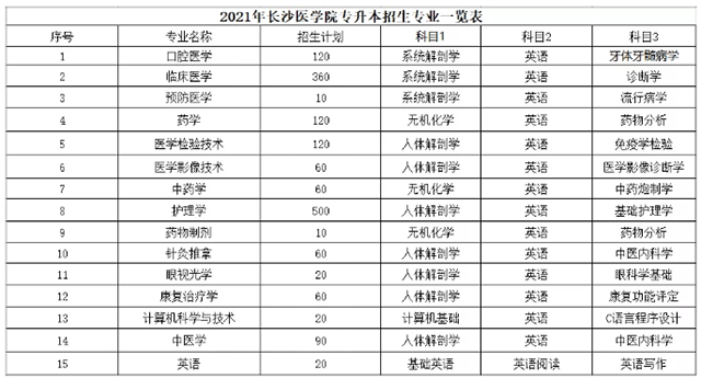 2021年湖南專升本長沙醫(yī)學(xué)院招生計劃(圖1)