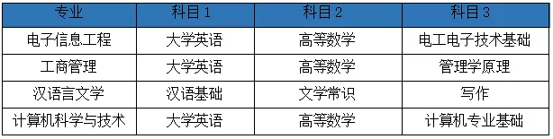 湖南2022年專升本需要考什么科目？一起來看看吧-第8張圖片-樂貞教育