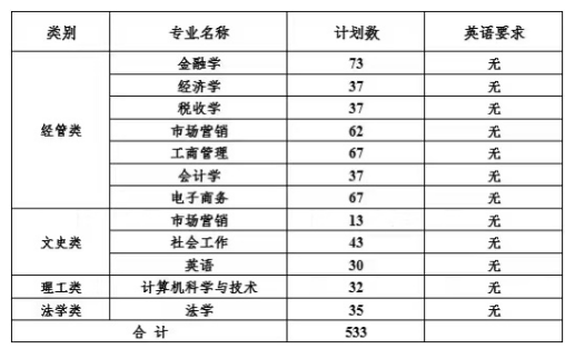 2023年浙江財經(jīng)大學東方學院專升本招生簡章(圖1)