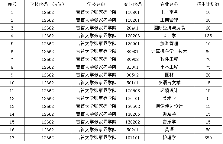 吉首大學(xué)張家界學(xué)院2021年“專升本”分專業(yè)招生計(jì)劃