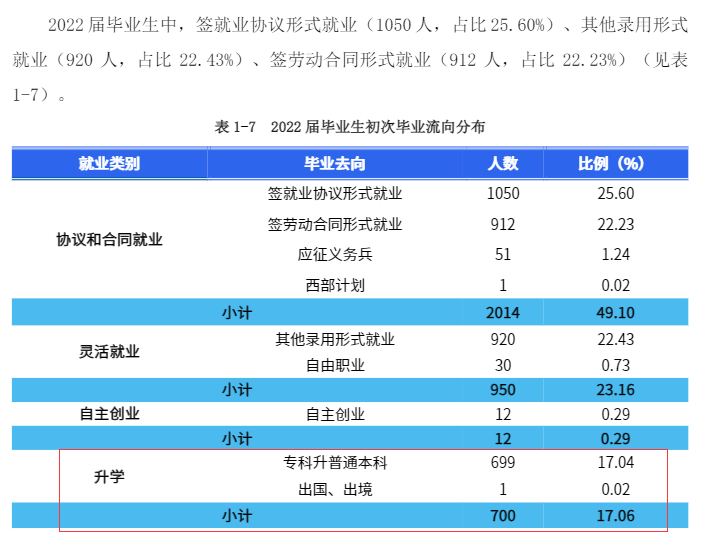 2022年湖南商務(wù)職業(yè)技術(shù)學(xué)院專升本升學(xué)人數(shù)公布！(圖2)