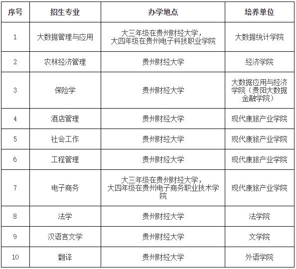 貴州財(cái)經(jīng)大學(xué)2023年“專升本”招生章程發(fā)布!(含招生專業(yè))(圖1)