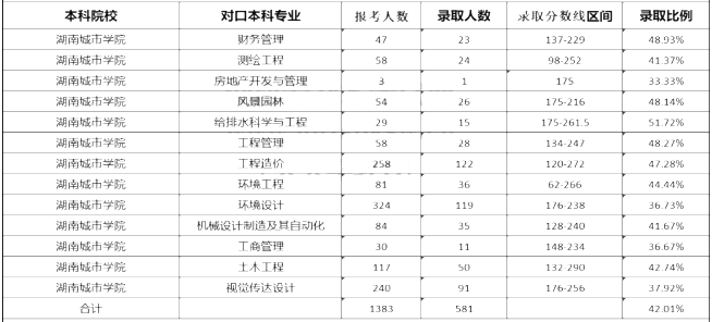 2020年湖南城市學(xué)院專升本各專業(yè)錄取率