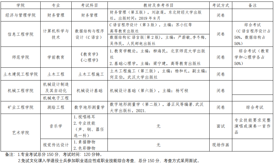 2023年貴州工程應(yīng)用技術(shù)學(xué)院專升本專業(yè)課考試科目及參考書(shū)目介紹(圖2)