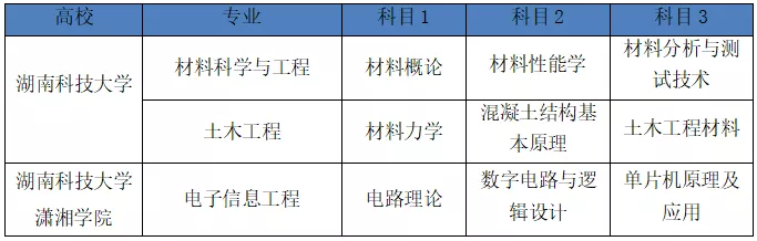 湖南2022年專升本需要考什么科目？一起來看看吧-第3張圖片-樂貞教育