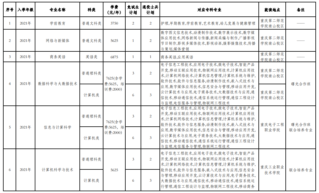 2023年重慶第二師范學院專升本免試招生章程發(fā)布！