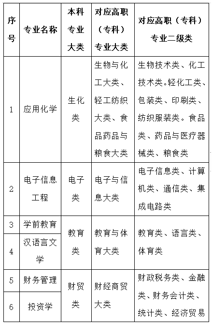 2023年蘭州文理學院專升本招生簡章發(fā)布！(圖2)