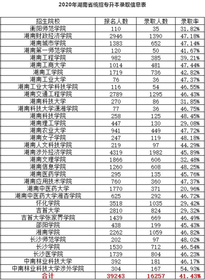 2020年湖南統(tǒng)招專升本各招生院校錄取率