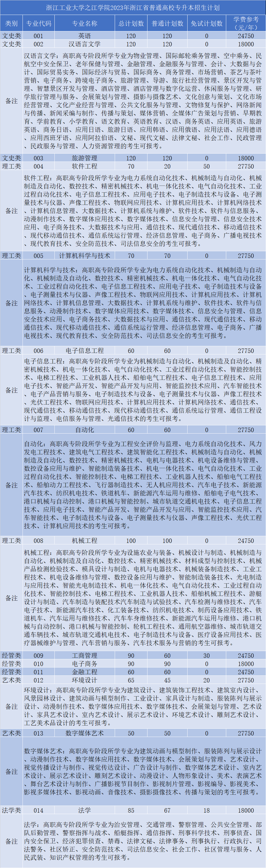 2023年浙江工業(yè)大學(xué)之江學(xué)院專(zhuān)升本招生簡(jiǎn)章(圖2)