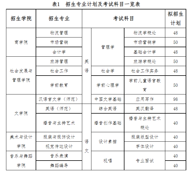 招生專業(yè)計劃及考試科目一覽表