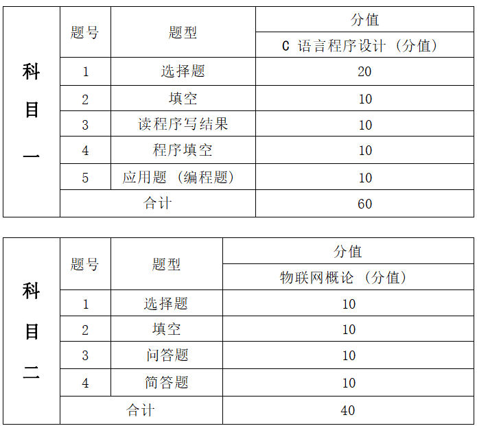   2022年湖南信息學院專升本物聯(lián)網(wǎng)工程專業(yè)《C程序設計+物聯(lián)網(wǎng)概論》考試大綱(圖2)