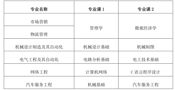 2023年皖西學(xué)院專升本招生章程公布！(圖3)