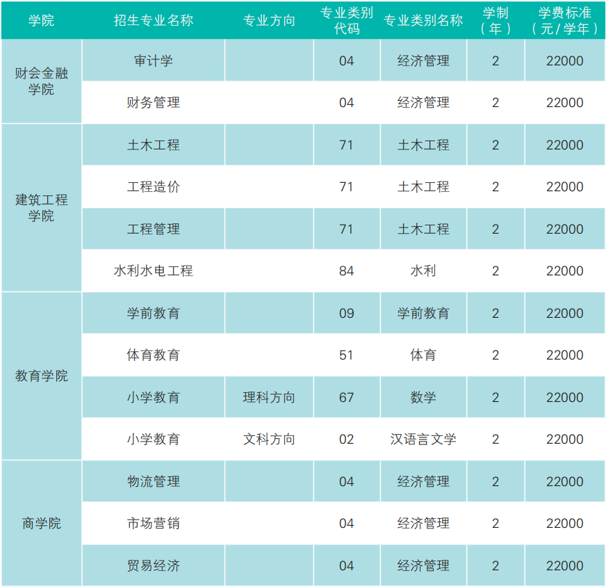 2023年云南經(jīng)濟(jì)管理學(xué)院專升本招生簡(jiǎn)章發(fā)布(圖10)