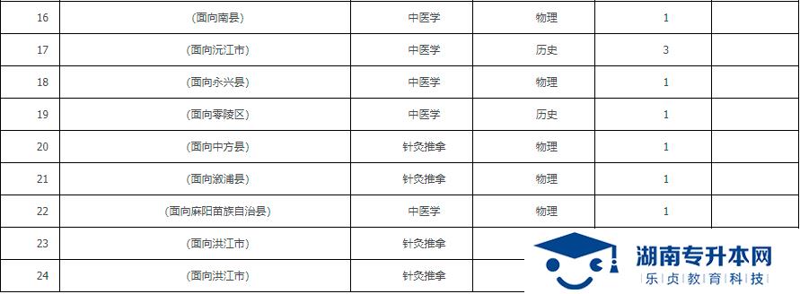 2021年湖南中醫(yī)藥高等?？茖W(xué)校?？铺崆芭骷驹笀罂贾改?圖2)