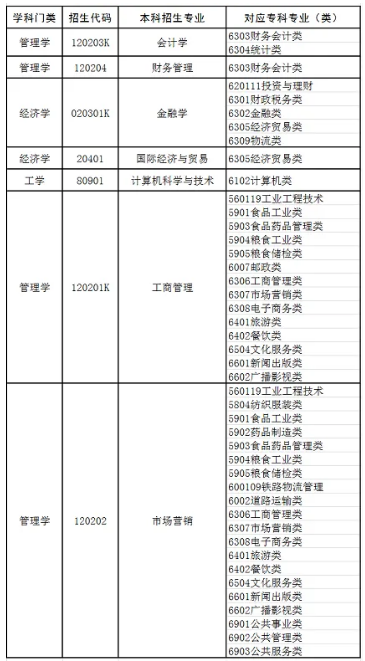 2023年山東財經(jīng)大學(xué)燕山學(xué)院專升本自薦考生專業(yè)綜合能力測試工作方案