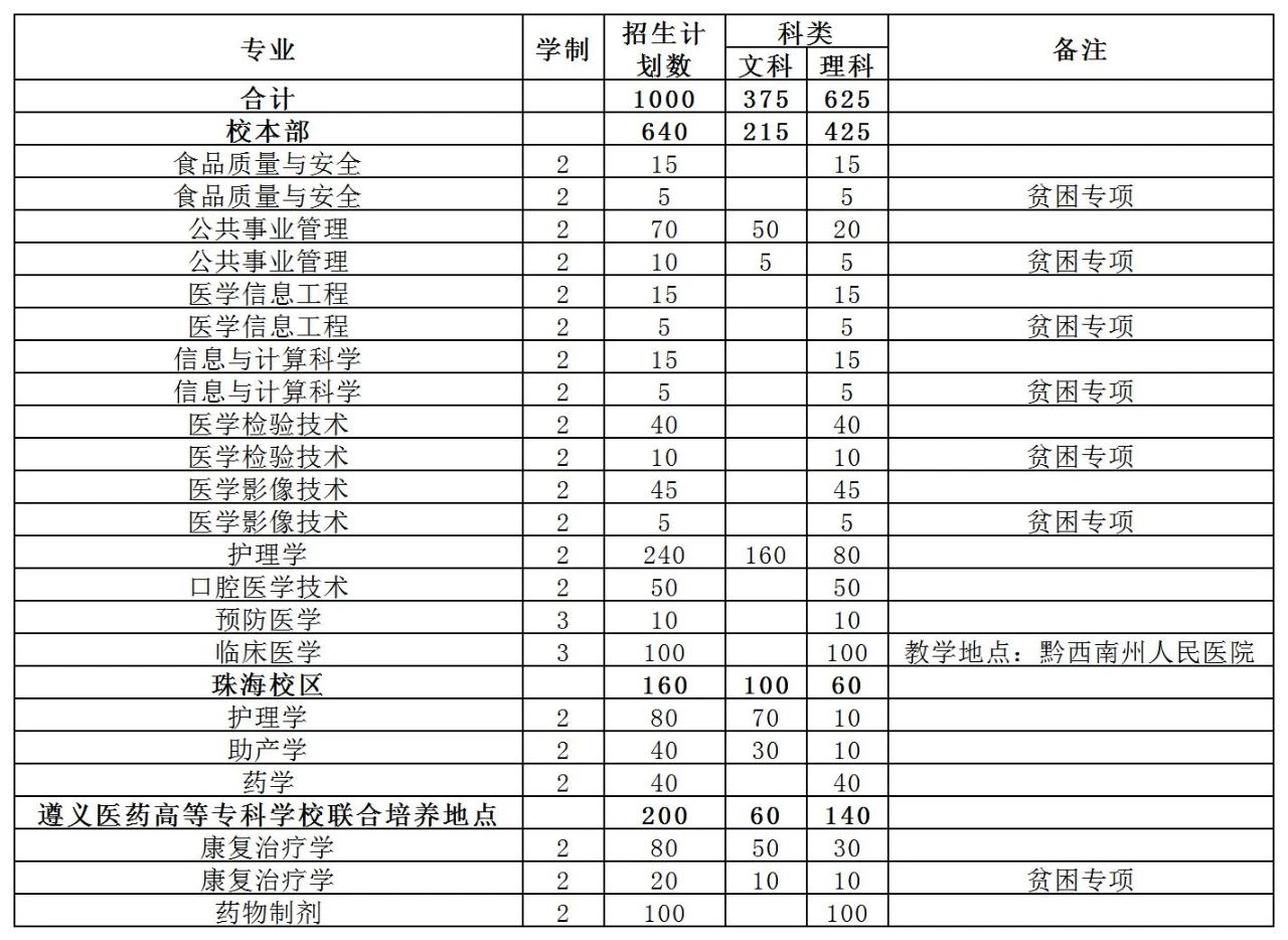 遵義醫(yī)科大學2023年“專升本”招生章程發(fā)布!(含招生計劃)(圖1)