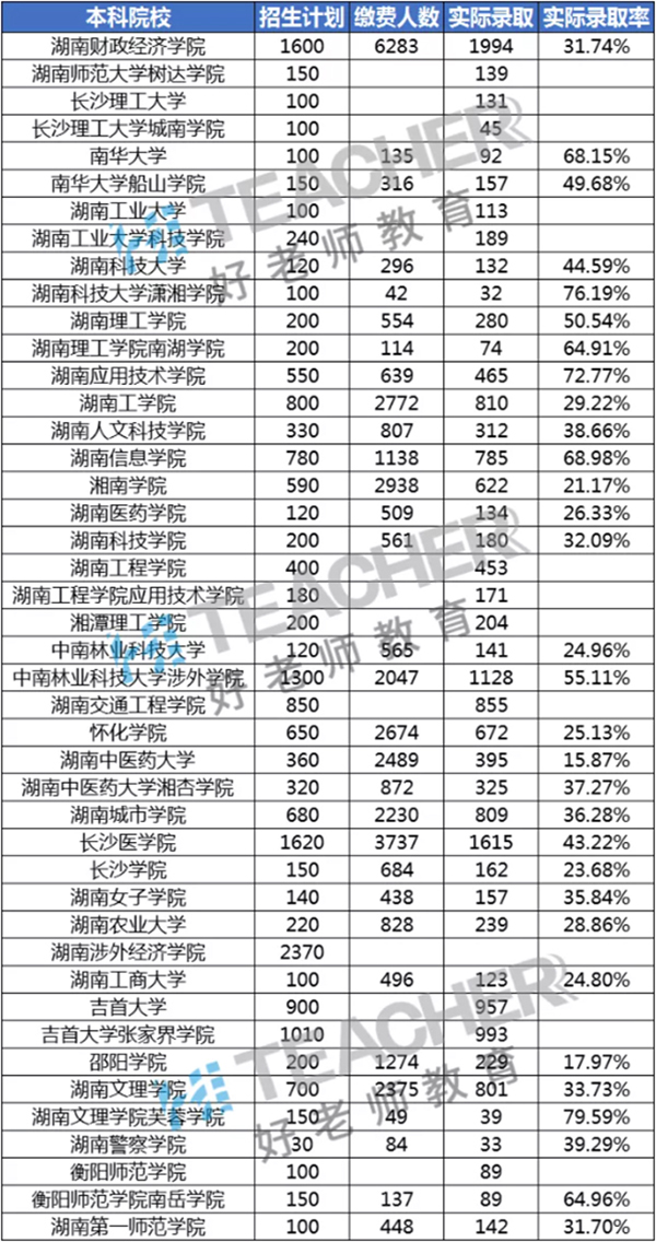 湖南專升本難嗎？專升本分數(shù)低有可以選擇的院校嗎？(圖2)