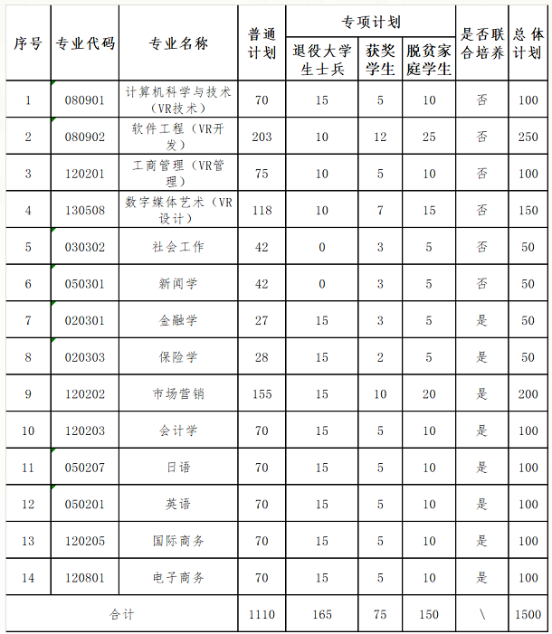 2023年江西財(cái)經(jīng)大學(xué)專升本招生簡(jiǎn)章公布！