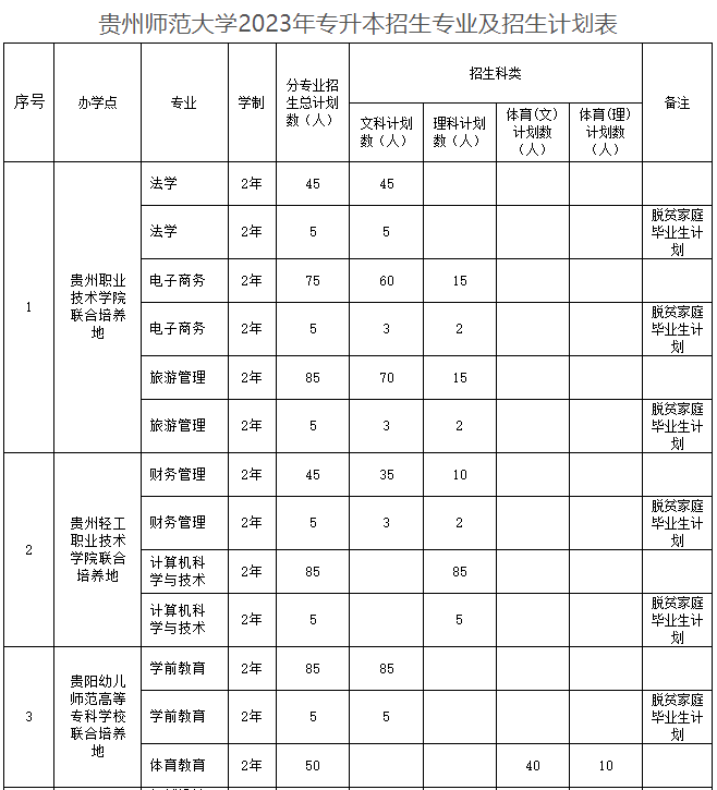 貴州師范大學2023年專升本招生章程發(fā)布!(含招生計劃)(圖1)