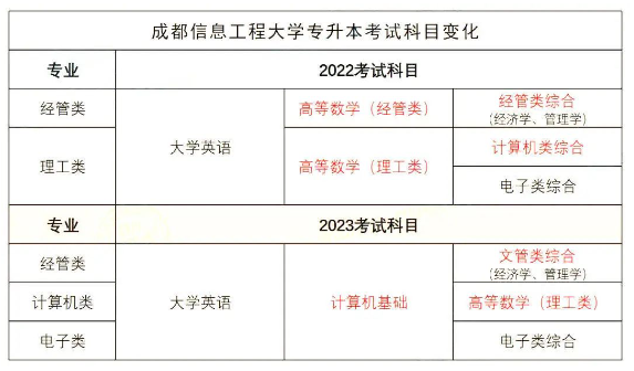 2023年四川專升本考試科目有變的院校(圖2)