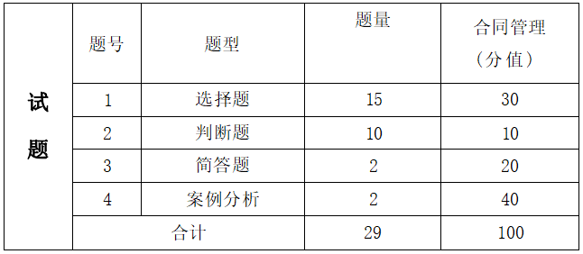 2022年湖南信息學(xué)院專升本工程造價專業(yè)《合同管理》考試大綱(圖2)