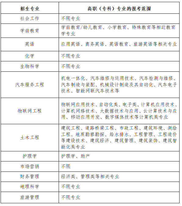 2023年湖北文理學院專升本招生簡章公布(圖2)