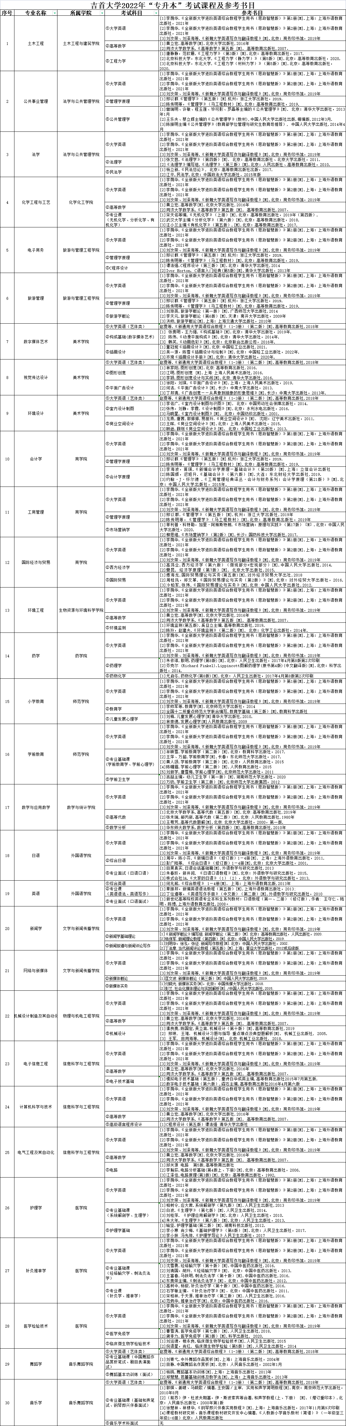 2022年吉首大學(xué)專升本考試科目