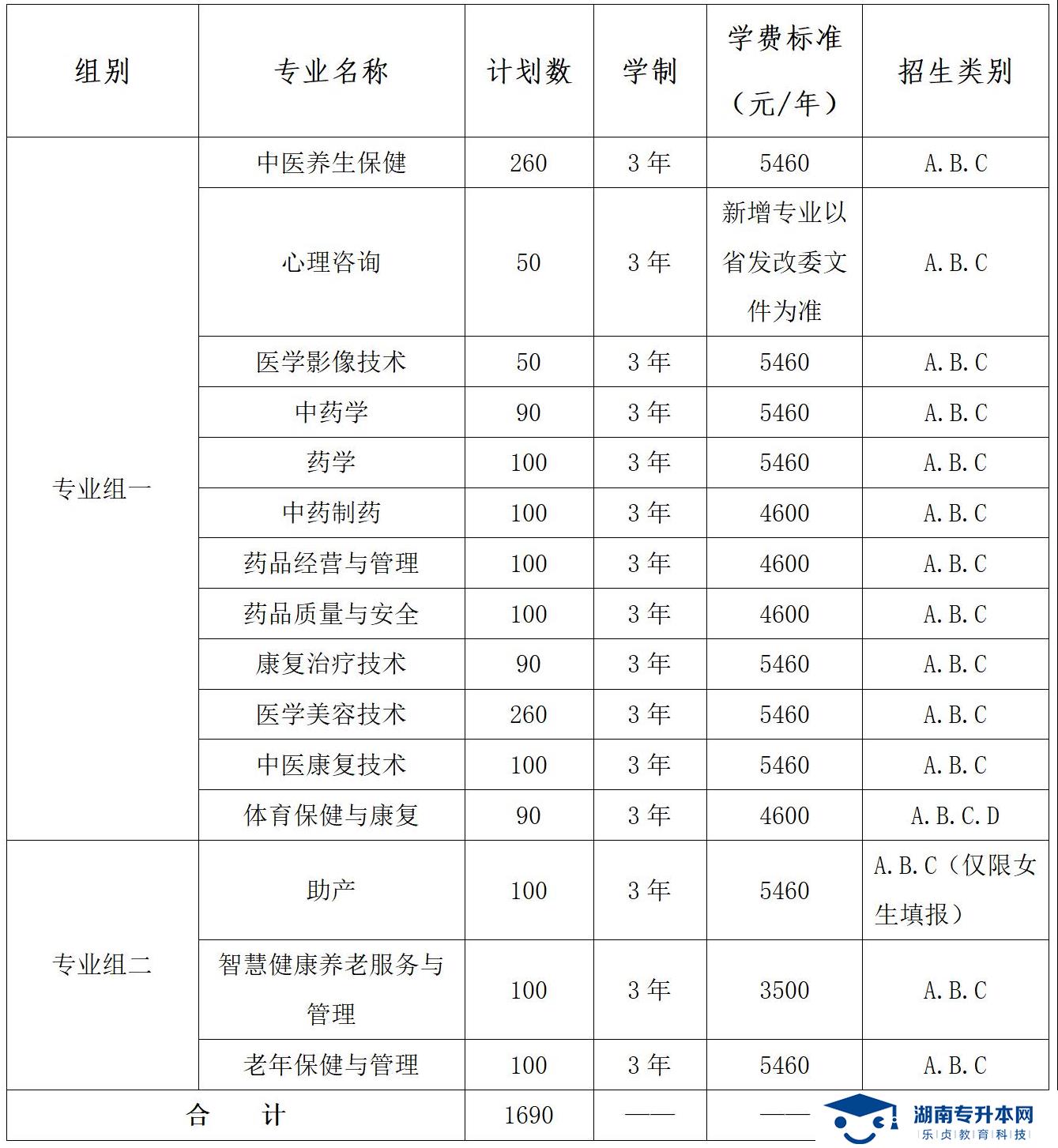 湖南中醫(yī)藥高等專科學(xué)校2022年單獨(dú)招生章程