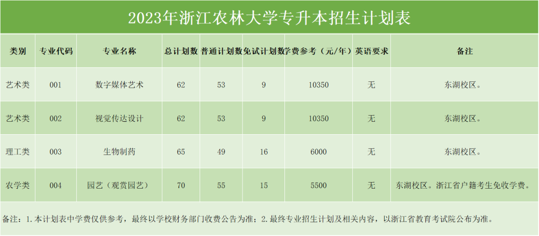 2023年浙江農(nóng)林大學(xué)專升本招生簡(jiǎn)章(圖1)