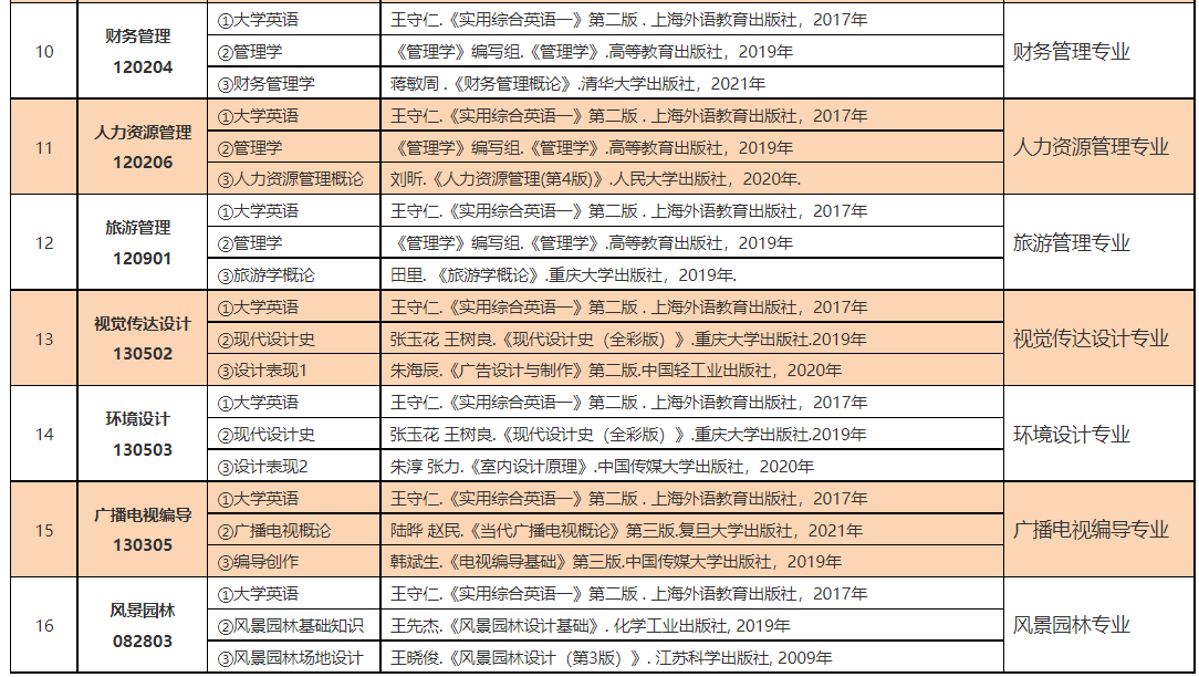 中南林業(yè)科技大學涉外學院2022年“專升本”招生專業(yè)考試課程及參考書目