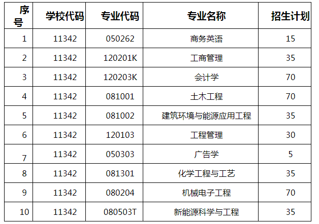 湖南工程學(xué)院2021年分專業(yè)“專升本”招生計劃