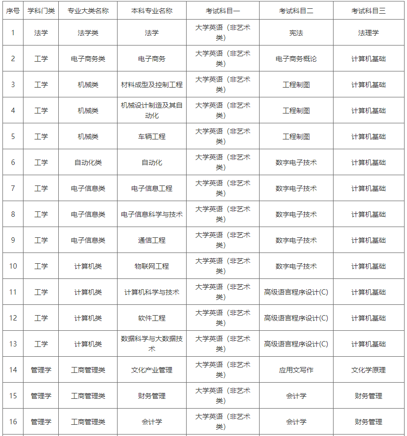 湖南涉外經(jīng)濟學院2022年專升本專業(yè)考試科目