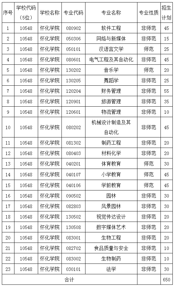 2021年湖南專升本懷化學院招生計劃